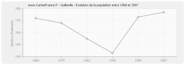 Population Guilleville