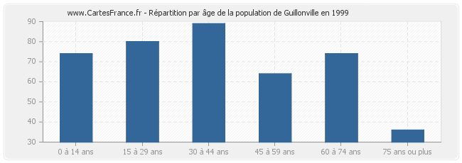Répartition par âge de la population de Guillonville en 1999