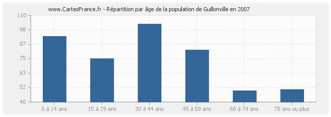 Répartition par âge de la population de Guillonville en 2007