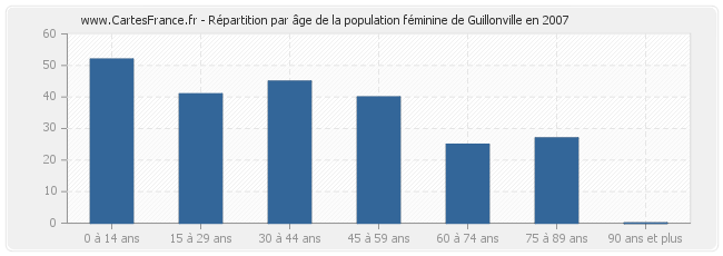Répartition par âge de la population féminine de Guillonville en 2007