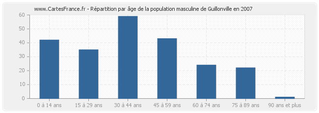 Répartition par âge de la population masculine de Guillonville en 2007