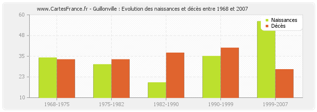 Guillonville : Evolution des naissances et décès entre 1968 et 2007
