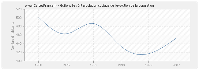 Guillonville : Interpolation cubique de l'évolution de la population