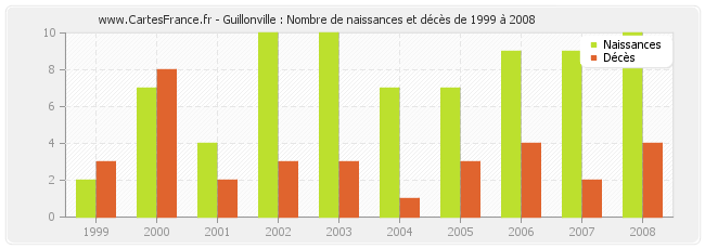 Guillonville : Nombre de naissances et décès de 1999 à 2008