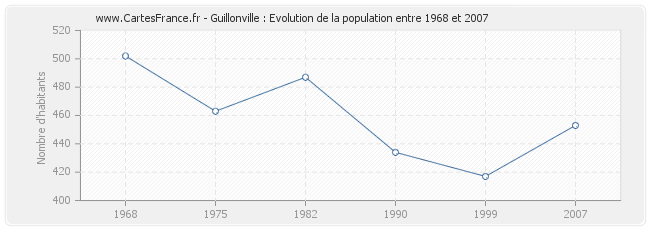 Population Guillonville