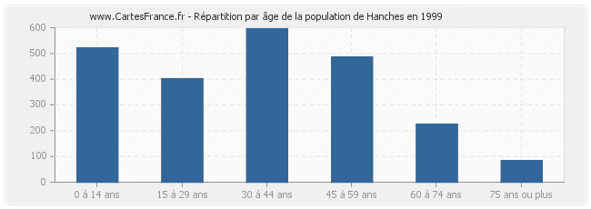 Répartition par âge de la population de Hanches en 1999