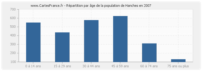 Répartition par âge de la population de Hanches en 2007