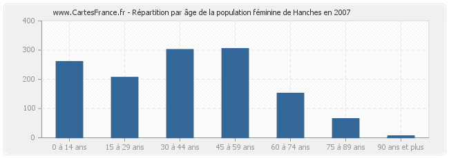 Répartition par âge de la population féminine de Hanches en 2007