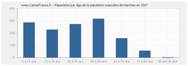 Répartition par âge de la population masculine de Hanches en 2007