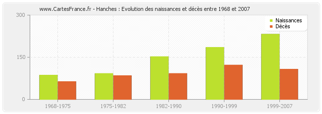 Hanches : Evolution des naissances et décès entre 1968 et 2007