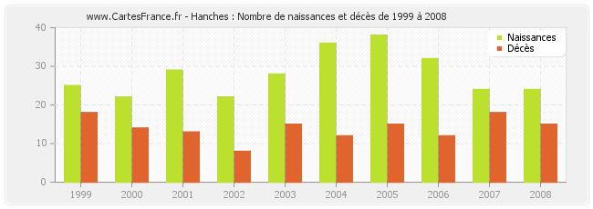 Hanches : Nombre de naissances et décès de 1999 à 2008
