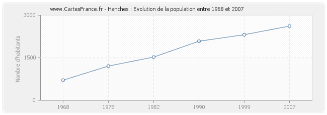 Population Hanches