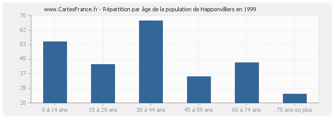 Répartition par âge de la population de Happonvilliers en 1999