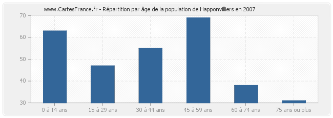 Répartition par âge de la population de Happonvilliers en 2007