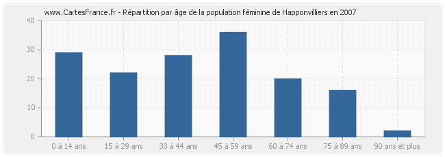 Répartition par âge de la population féminine de Happonvilliers en 2007