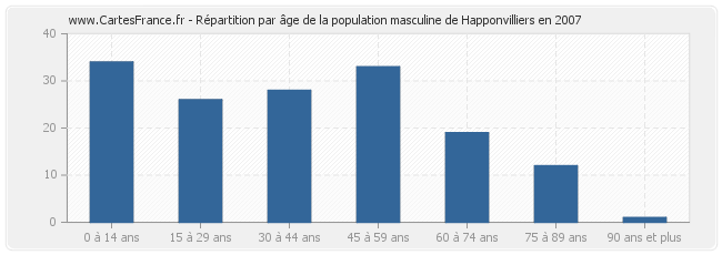 Répartition par âge de la population masculine de Happonvilliers en 2007