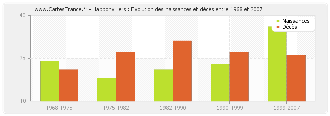 Happonvilliers : Evolution des naissances et décès entre 1968 et 2007