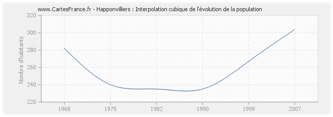 Happonvilliers : Interpolation cubique de l'évolution de la population