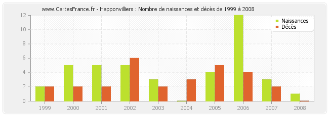 Happonvilliers : Nombre de naissances et décès de 1999 à 2008
