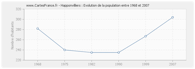 Population Happonvilliers