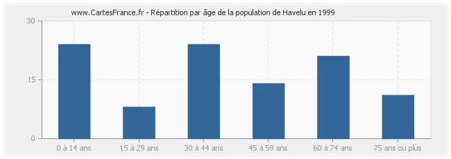Répartition par âge de la population de Havelu en 1999