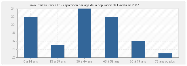 Répartition par âge de la population de Havelu en 2007