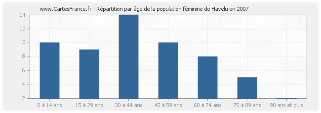 Répartition par âge de la population féminine de Havelu en 2007