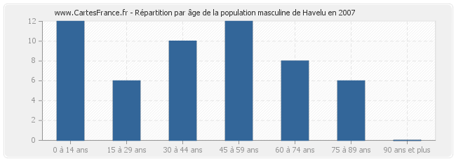 Répartition par âge de la population masculine de Havelu en 2007