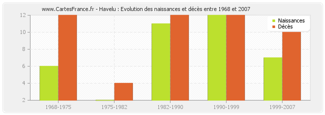 Havelu : Evolution des naissances et décès entre 1968 et 2007
