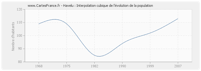Havelu : Interpolation cubique de l'évolution de la population
