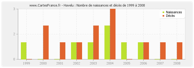 Havelu : Nombre de naissances et décès de 1999 à 2008