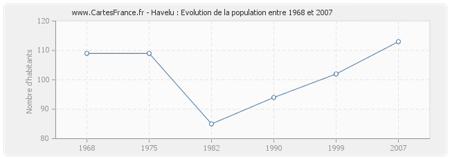 Population Havelu