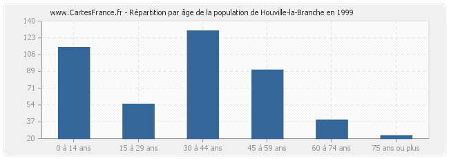 Répartition par âge de la population de Houville-la-Branche en 1999