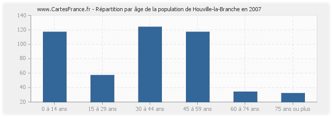 Répartition par âge de la population de Houville-la-Branche en 2007