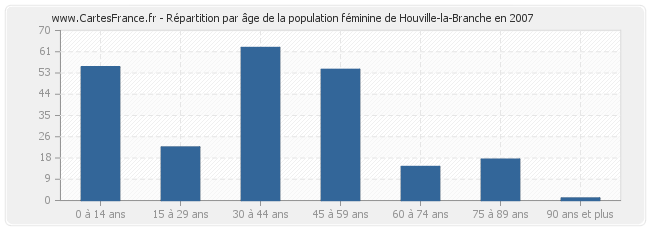Répartition par âge de la population féminine de Houville-la-Branche en 2007