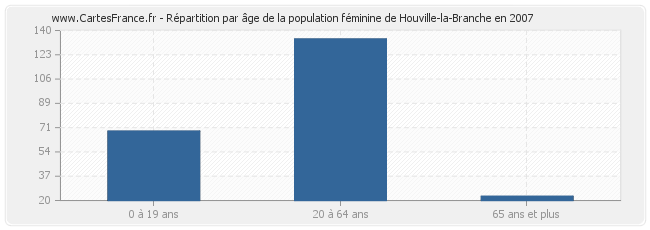 Répartition par âge de la population féminine de Houville-la-Branche en 2007