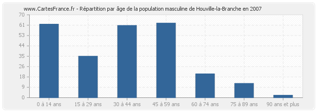 Répartition par âge de la population masculine de Houville-la-Branche en 2007