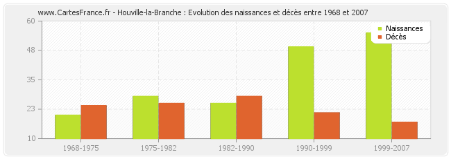 Houville-la-Branche : Evolution des naissances et décès entre 1968 et 2007