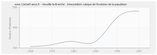 Houville-la-Branche : Interpolation cubique de l'évolution de la population
