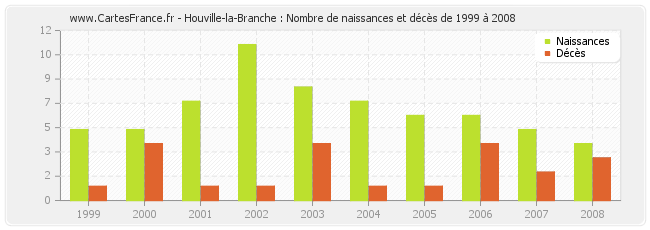 Houville-la-Branche : Nombre de naissances et décès de 1999 à 2008