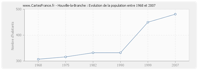 Population Houville-la-Branche