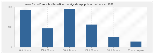 Répartition par âge de la population de Houx en 1999