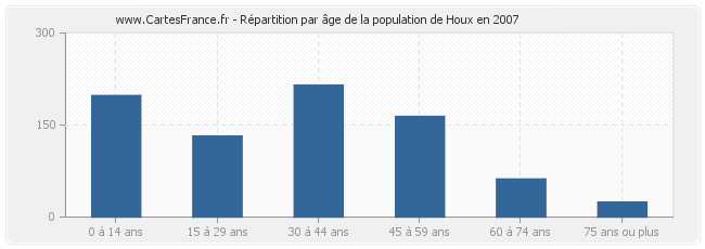 Répartition par âge de la population de Houx en 2007