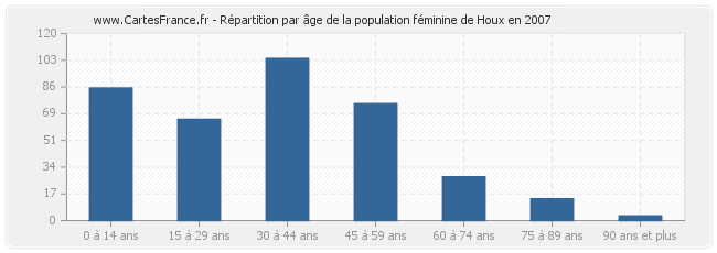 Répartition par âge de la population féminine de Houx en 2007