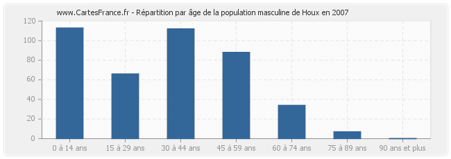 Répartition par âge de la population masculine de Houx en 2007