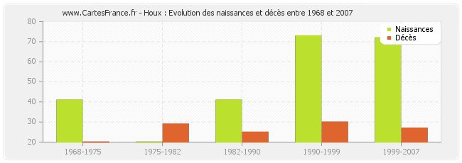 Houx : Evolution des naissances et décès entre 1968 et 2007