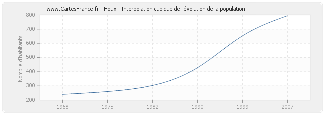 Houx : Interpolation cubique de l'évolution de la population