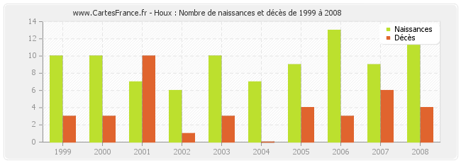 Houx : Nombre de naissances et décès de 1999 à 2008