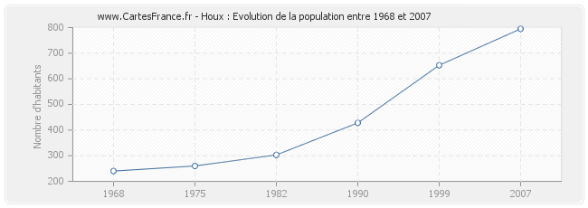 Population Houx