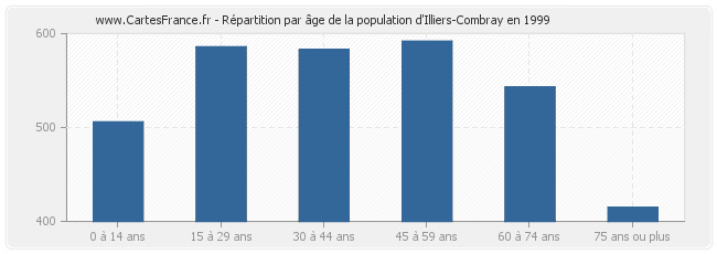 Répartition par âge de la population d'Illiers-Combray en 1999